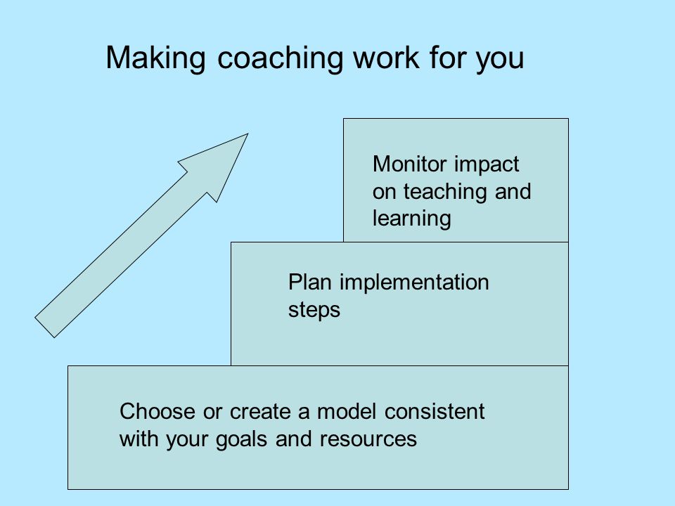 Choose or create a model consistent with your goals and resources Plan implementation steps Monitor impact on teaching and learning Making coaching work for you