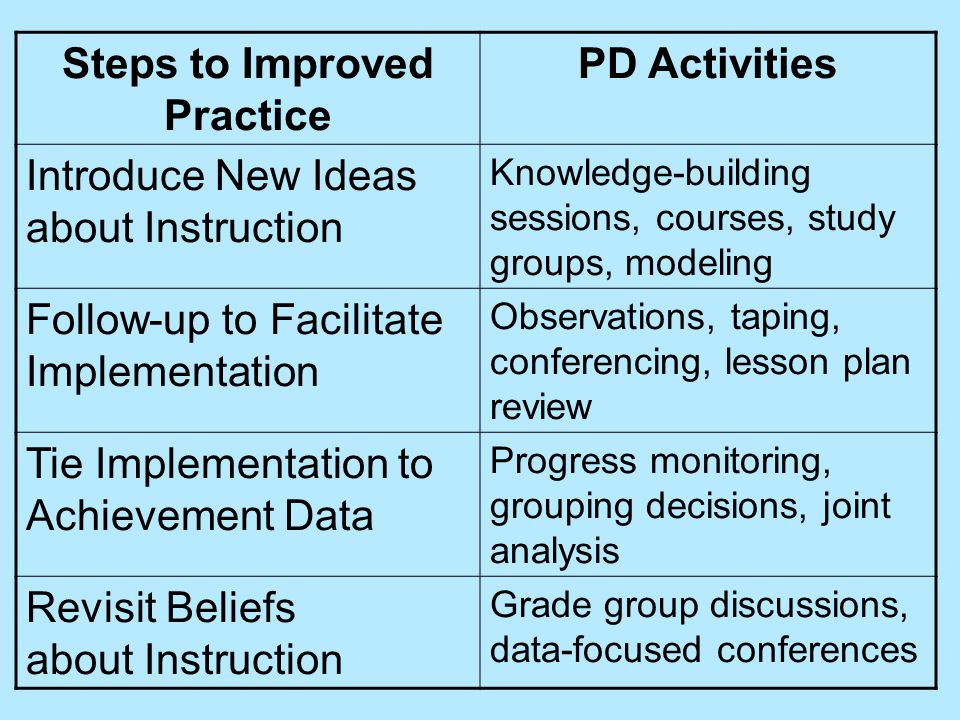 Steps to Improved Practice PD Activities Introduce New Ideas about Instruction Knowledge-building sessions, courses, study groups, modeling Follow-up to Facilitate Implementation Observations, taping, conferencing, lesson plan review Tie Implementation to Achievement Data Progress monitoring, grouping decisions, joint analysis Revisit Beliefs about Instruction Grade group discussions, data-focused conferences