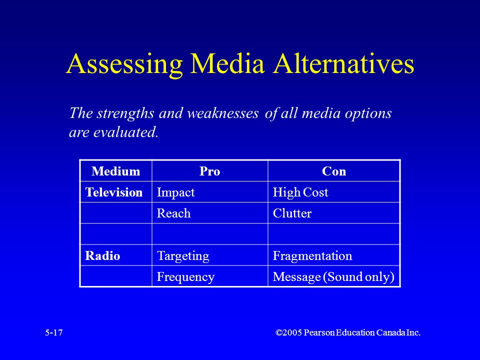 ©2005 Pearson Education Canada Inc.5-17 Assessing Media Alternatives MediumProCon TelevisionImpactHigh Cost ReachClutter RadioTargetingFragmentation FrequencyMessage (Sound only) The strengths and weaknesses of all media options are evaluated.