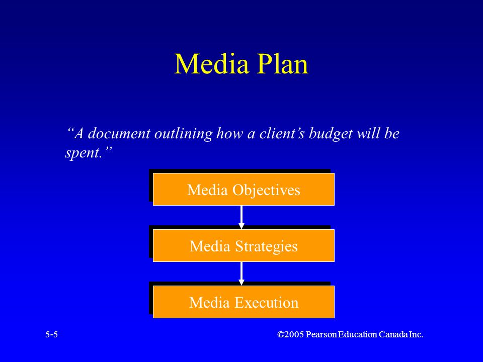 ©2005 Pearson Education Canada Inc.5-5 Media Plan A document outlining how a client’s budget will be spent. Media Objectives Media Strategies Media Execution