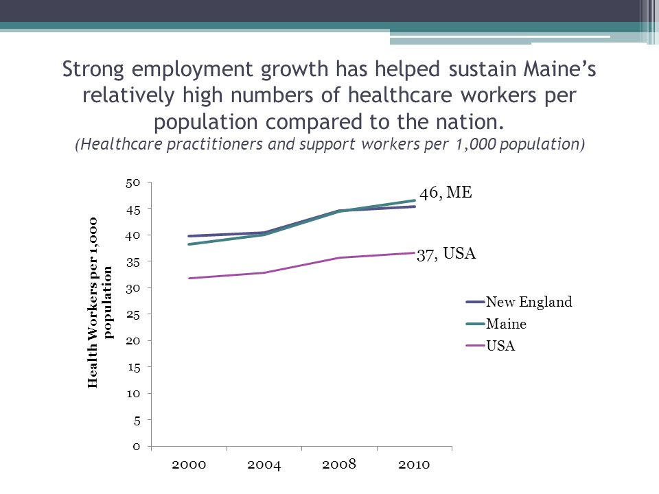 Strong employment growth has helped sustain Maine’s relatively high numbers of healthcare workers per population compared to the nation.