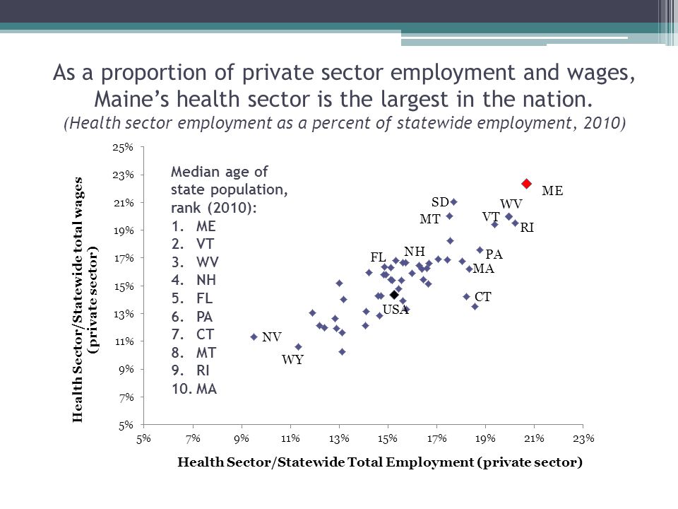 As a proportion of private sector employment and wages, Maine’s health sector is the largest in the nation.