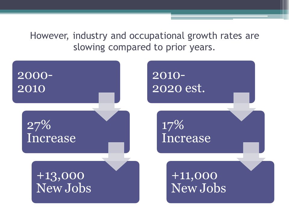 % Increase +13,000 New Jobs est.