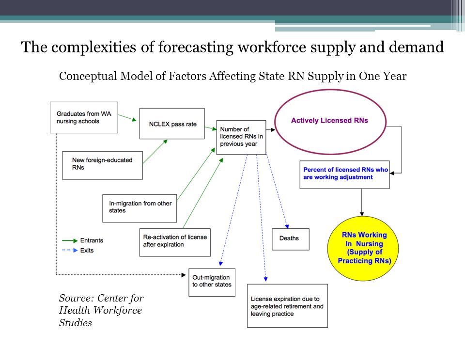 The complexities of forecasting workforce supply and demand Source: Center for Health Workforce Studies Conceptual Model of Factors Affecting State RN Supply in One Year