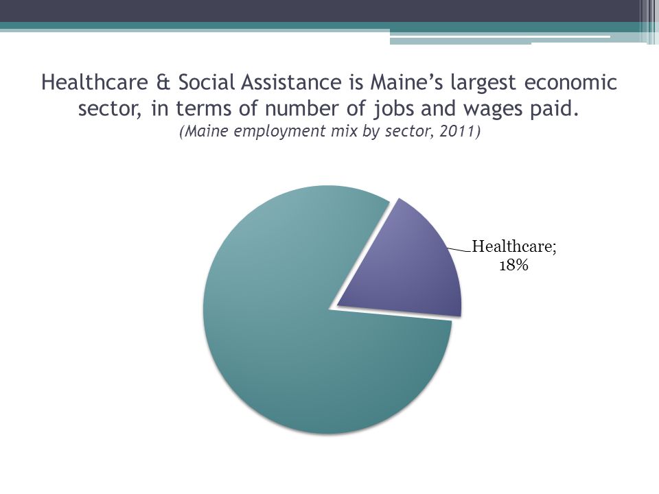 Healthcare & Social Assistance is Maine’s largest economic sector, in terms of number of jobs and wages paid.