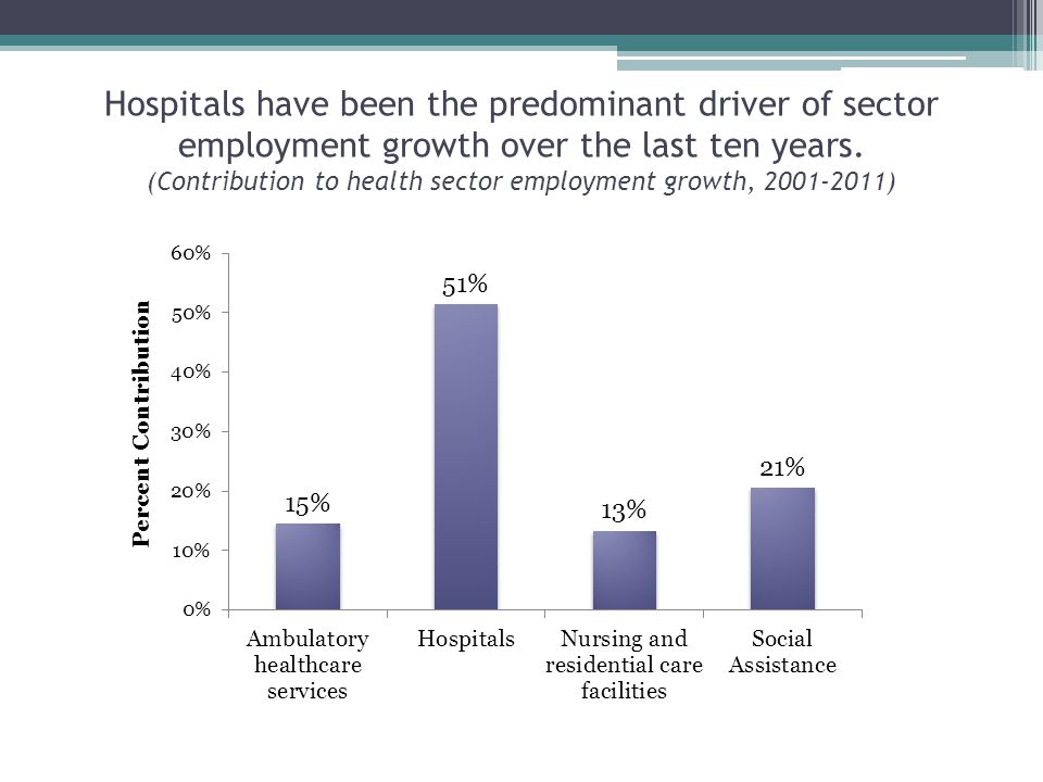 Hospitals have been the predominant driver of sector employment growth over the last ten years.