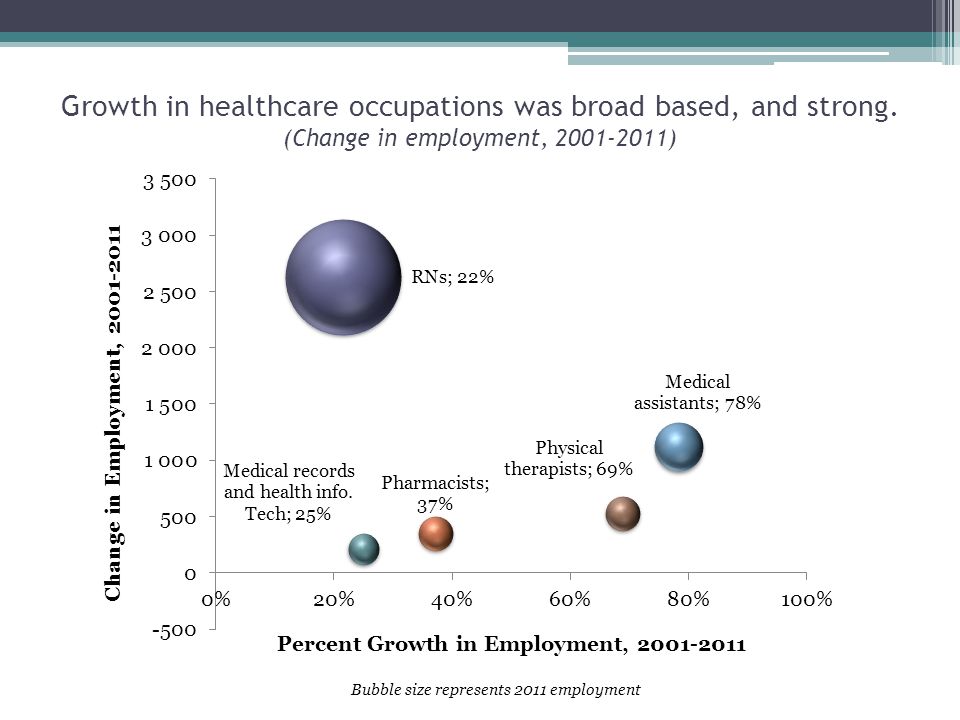 Growth in healthcare occupations was broad based, and strong.