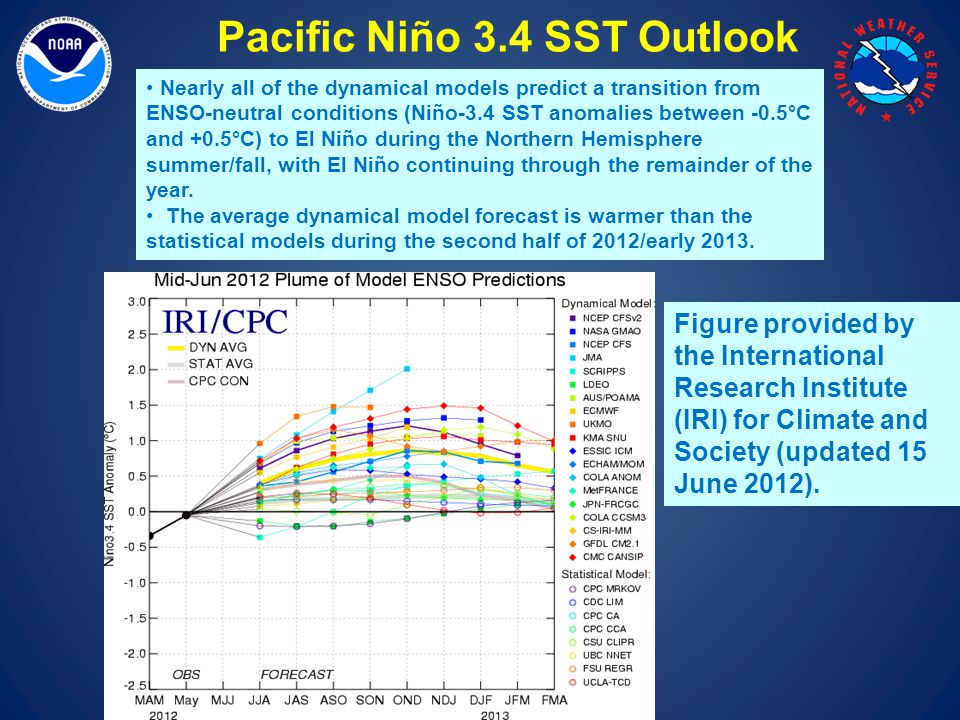 Pacific Niño 3.4 SST Outlook Figure provided by the International Research Institute (IRI) for Climate and Society (updated 15 June 2012).