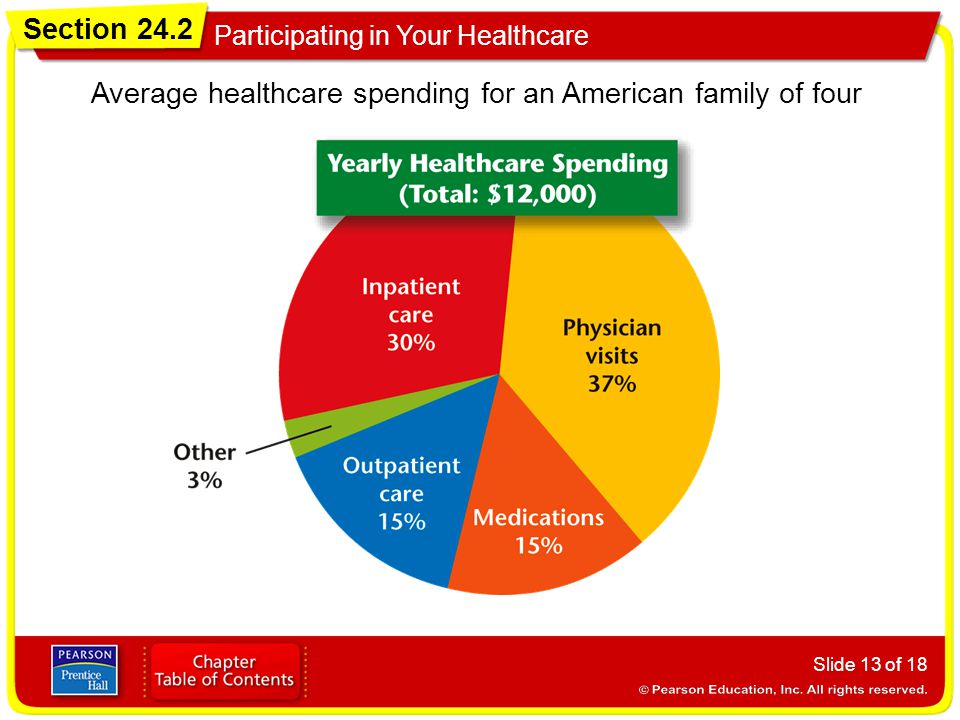 Section 24.2 Participating in Your Healthcare Slide 13 of 18 Average healthcare spending for an American family of four