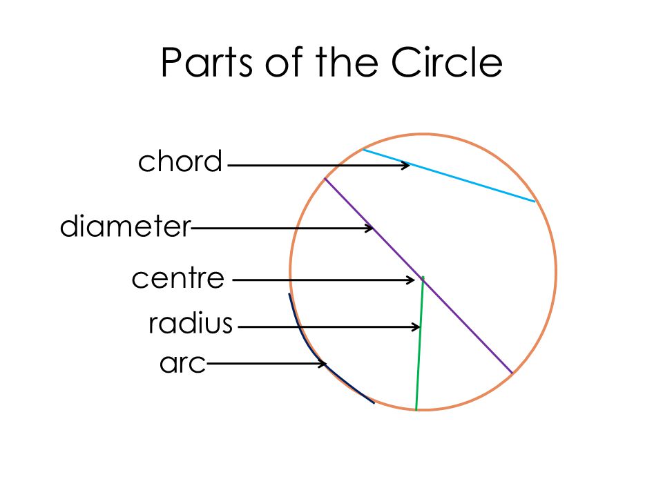 Parts of the Circle centre radius diameter chord arc