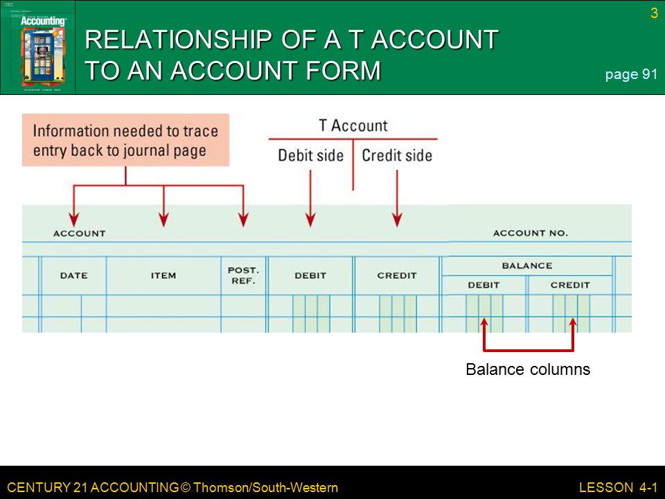 CENTURY 21 ACCOUNTING © Thomson/South-Western 3 LESSON 4-1 RELATIONSHIP OF A T ACCOUNT TO AN ACCOUNT FORM page 91 Balance columns