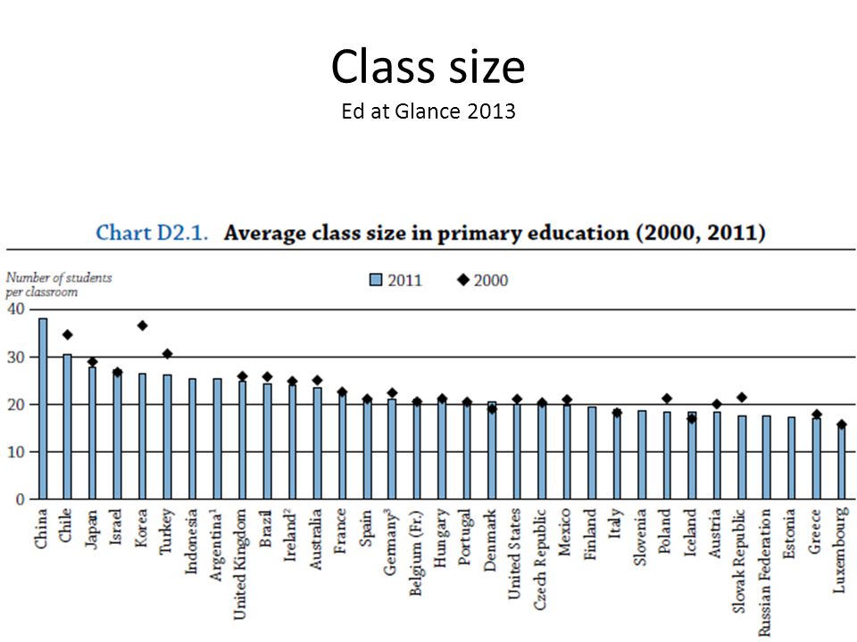 Class size Ed at Glance 2013