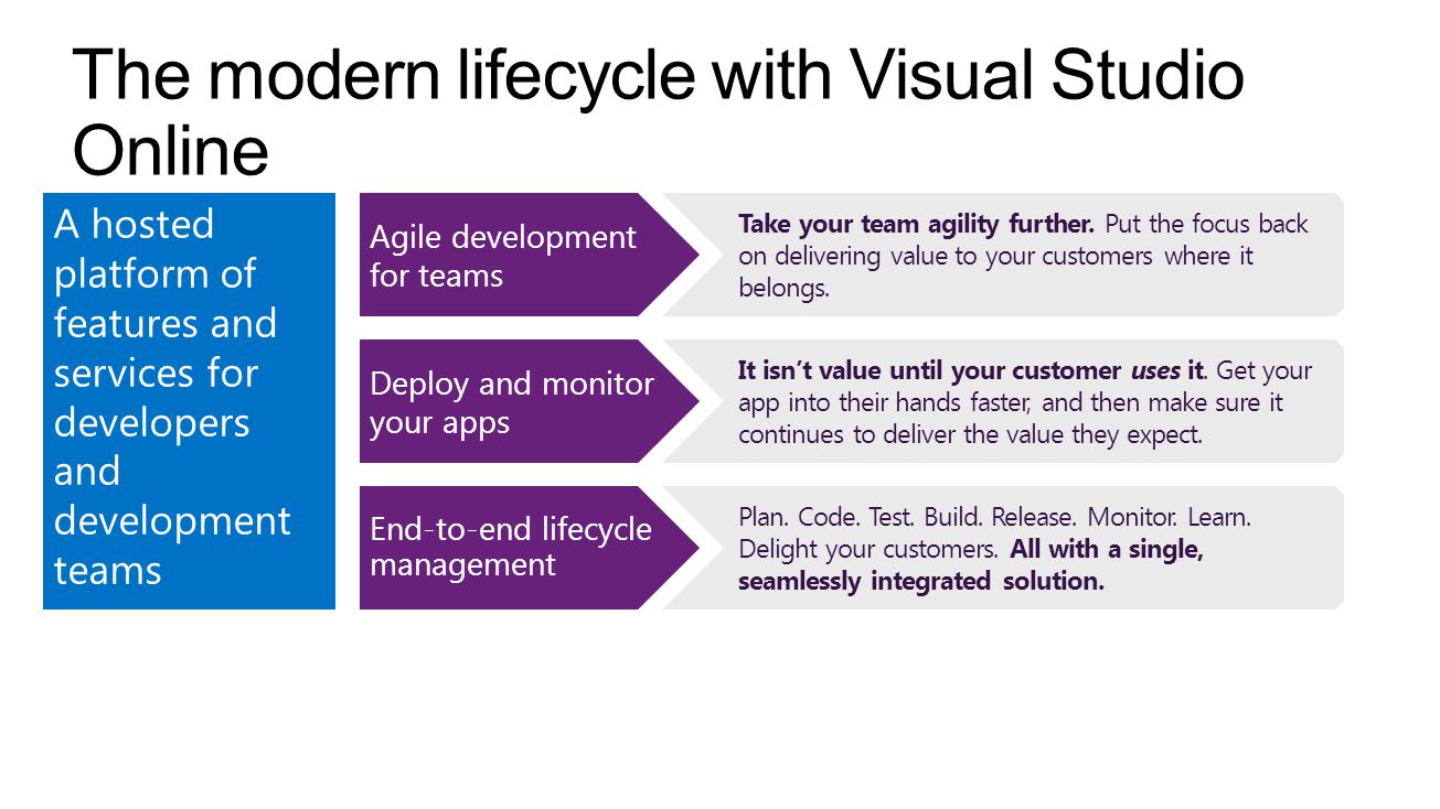 The modern lifecycle with Visual Studio Online Agile development for teams Take your team agility further.