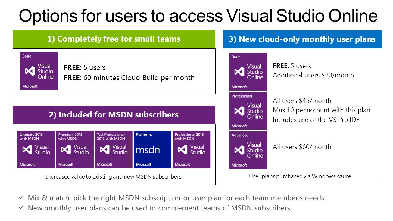 3) New cloud-only monthly user plans 2) Included for MSDN subscribers Increased value to existing and new MSDN subscribers User plans purchased via Windows Azure.