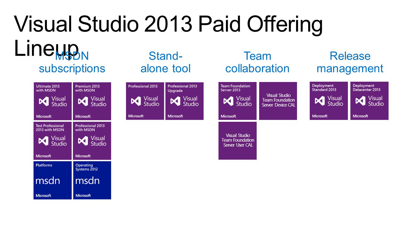 MSDN subscriptions Stand- alone tool Team collaboration Release management Visual Studio Team Foundation Server Device CAL Visual Studio Team Foundation Server User CAL