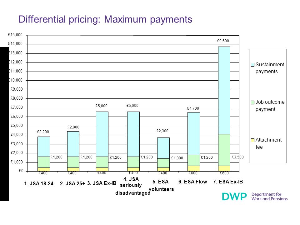 Differential pricing: Maximum payments