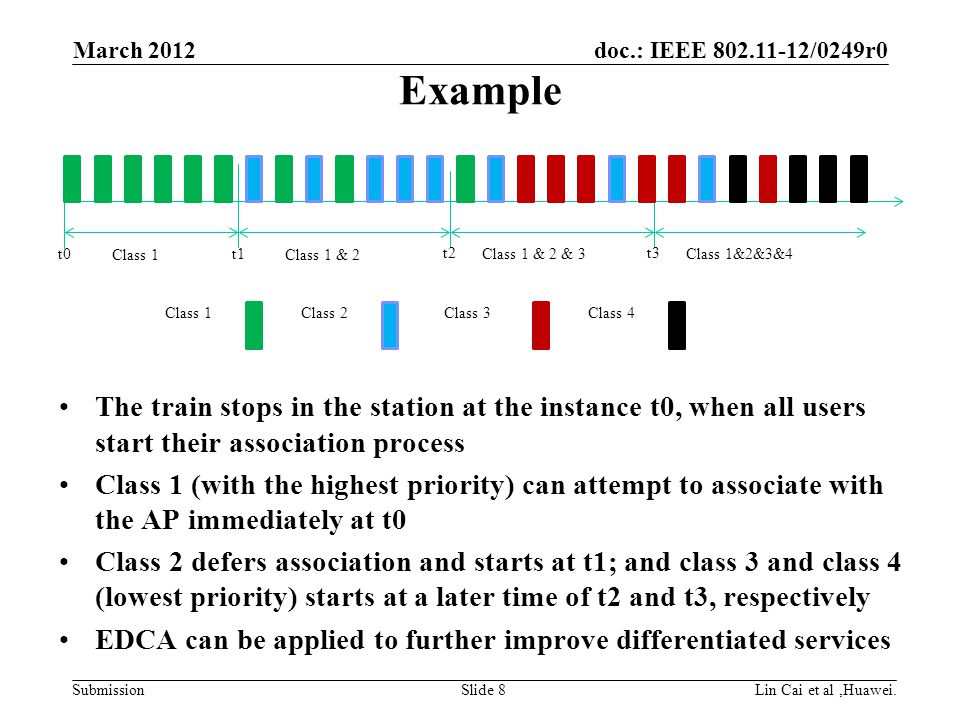 doc.: IEEE /0249r0 Submission March 2012 Lin Cai et al,Huawei.Slide 8 Example t0t1 t2t3 Class 1Class 1 & 2 Class 1 & 2 & 3Class 1&2&3&4 The train stops in the station at the instance t0, when all users start their association process Class 1 (with the highest priority) can attempt to associate with the AP immediately at t0 Class 2 defers association and starts at t1; and class 3 and class 4 (lowest priority) starts at a later time of t2 and t3, respectively EDCA can be applied to further improve differentiated services Class 1Class 2Class 3Class 4
