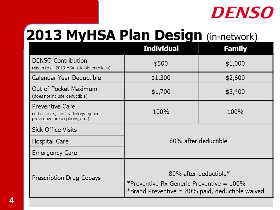MyHSA Plan Design (in-network) IndividualFamily DENSO Contribution (given to all 2013 HSA eligible enrollees) $500$1,000 Calendar Year Deductible$1,300$2,600 Out of Pocket Maximum (does not include deductible) $1,700$3,400 Preventive Care (office visits, labs, radiology, generic preventive prescriptions, etc.) 100% Sick Office Visits 80% after deductible Hospital Care Emergency Care Prescription Drug Copays 80% after deductible* *Preventive Rx Generic Preventive = 100% *Brand Preventive = 80% paid, deductible waived