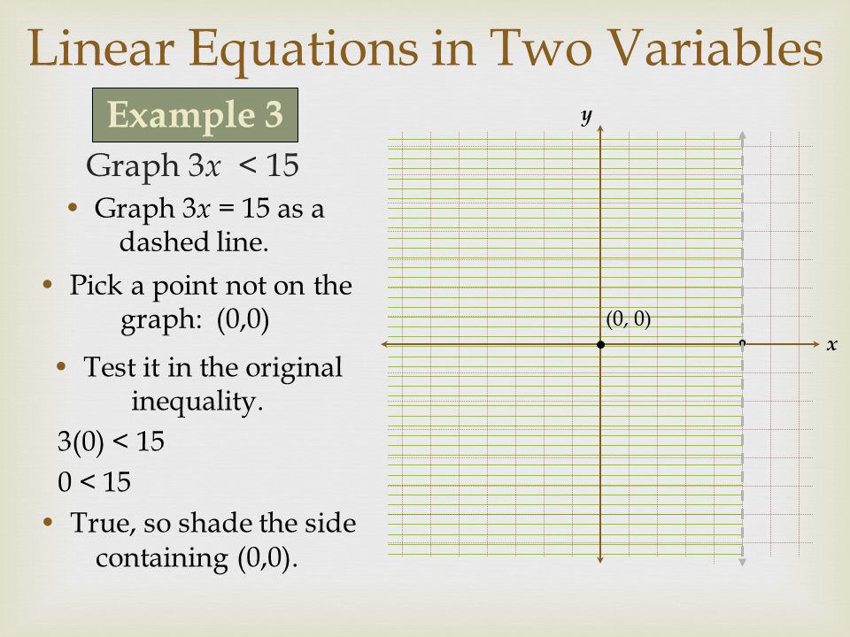 Linear Equations in Two Variables Graph 3 x < 15 x y Pick a point not on the graph: (0,0) Graph 3 x = 15 as a dashed line.