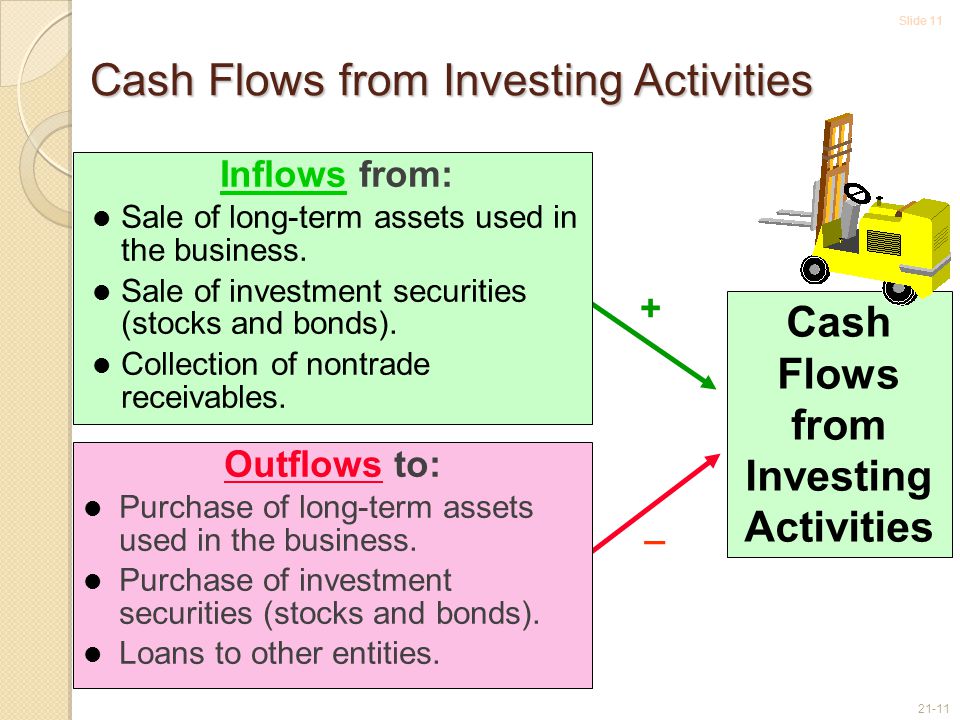 Slide Cash Flows from Investing Activities + Inflows from: Sale of long-term assets used in the business.
