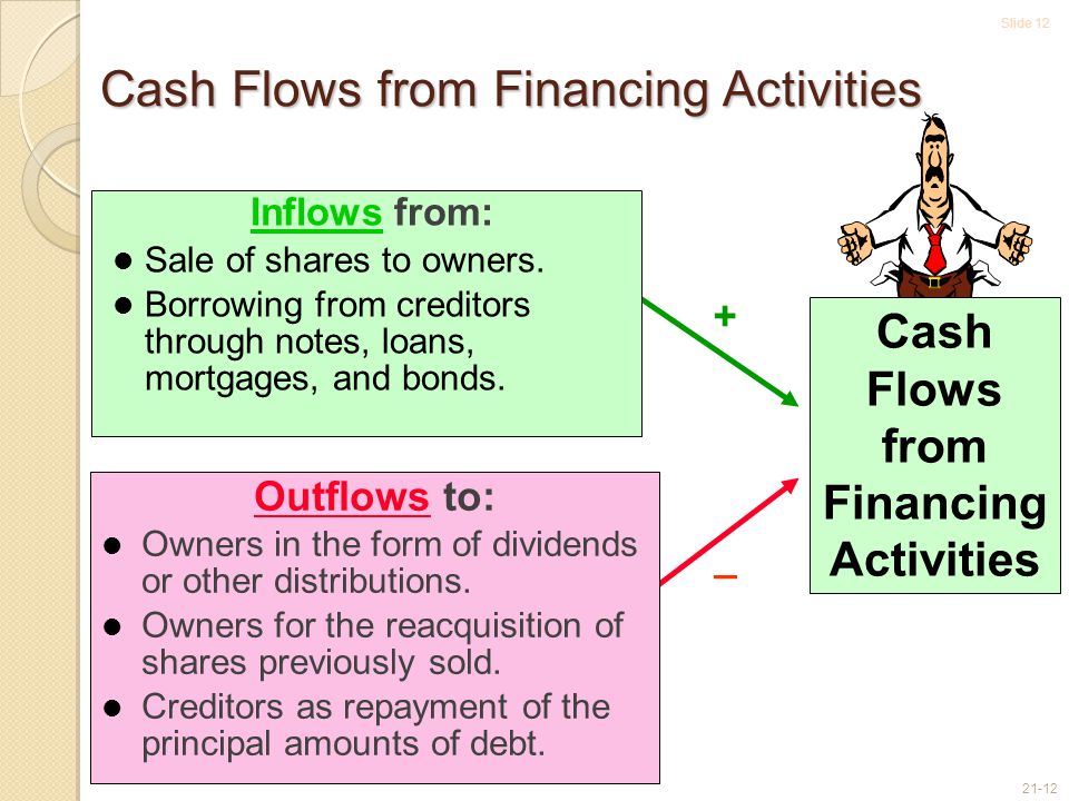 Slide Cash Flows from Financing Activities + _ Inflows from: Sale of shares to owners.