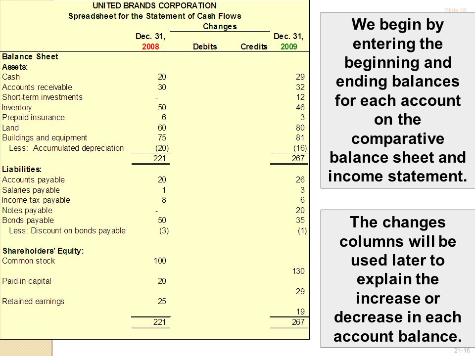 Slide We begin by entering the beginning and ending balances for each account on the comparative balance sheet and income statement.