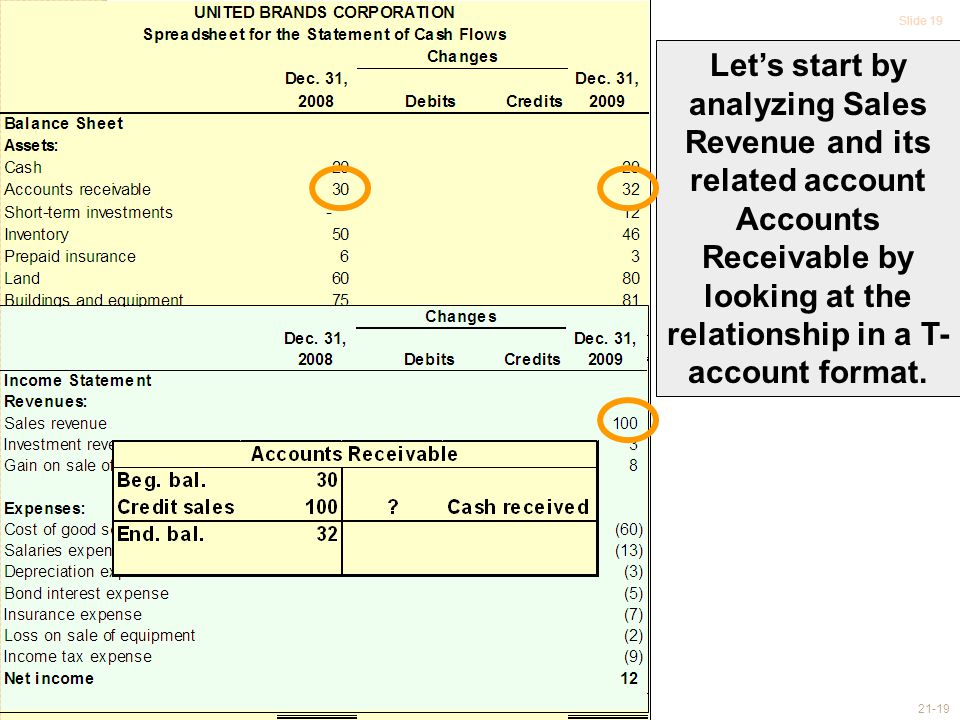 Slide Let’s start by analyzing Sales Revenue and its related account Accounts Receivable by looking at the relationship in a T- account format.