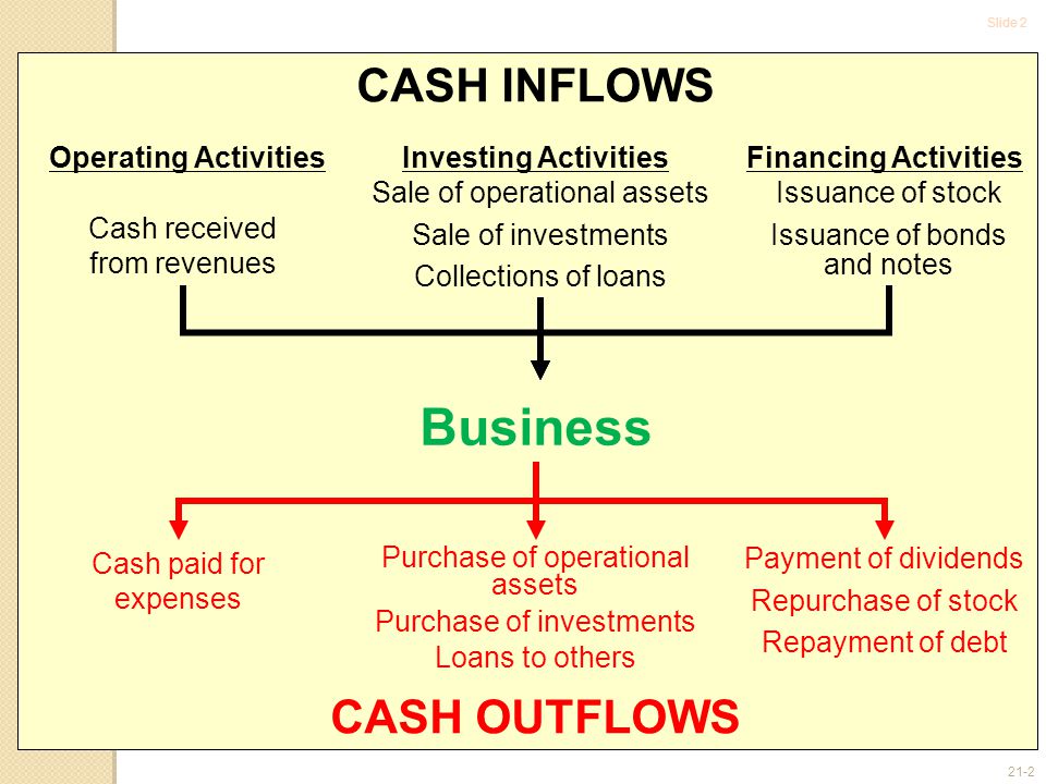 Slide Investing ActivitiesOperating ActivitiesFinancing Activities Sale of operational assets Sale of investments Collections of loans Cash received from revenues Issuance of stock Issuance of bonds and notes CASH INFLOWS Business CASH OUTFLOWS Purchase of operational assets Purchase of investments Loans to others Cash paid for expenses Payment of dividends Repurchase of stock Repayment of debt