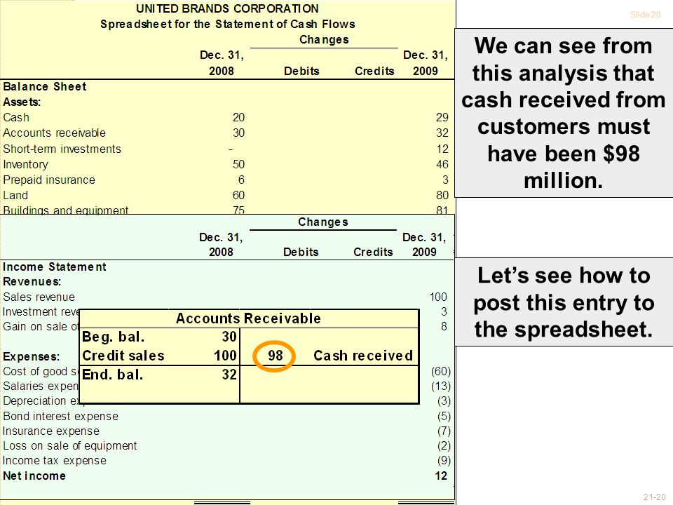 Slide We can see from this analysis that cash received from customers must have been $98 million.