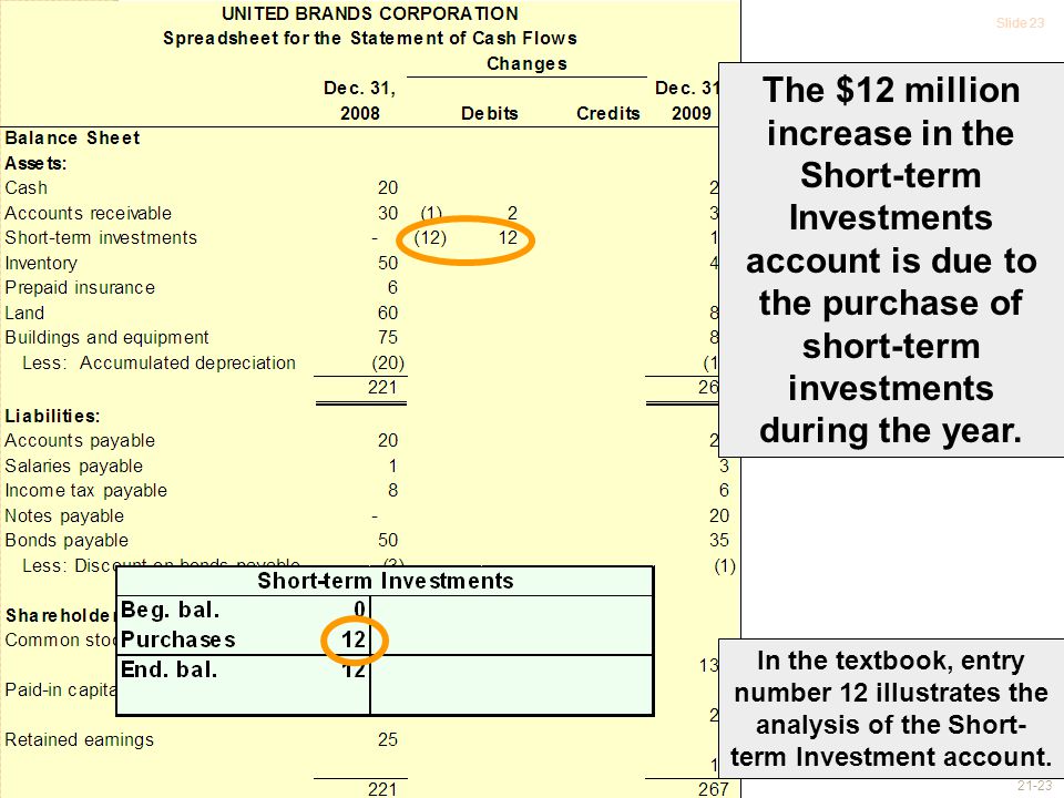 Slide In the textbook, entry number 12 illustrates the analysis of the Short- term Investment account.