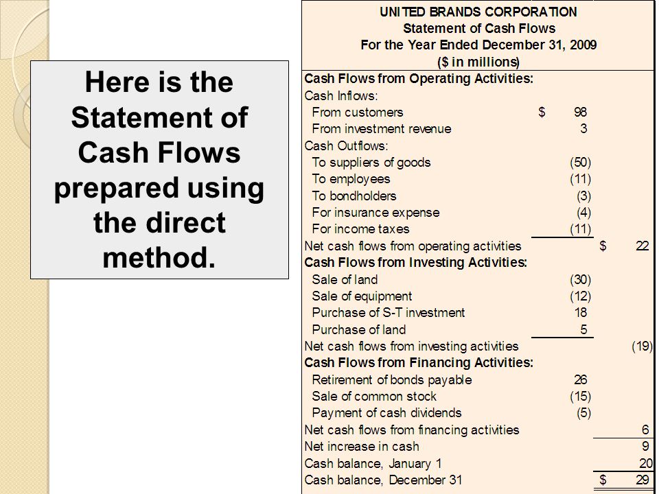 Slide Here is the Statement of Cash Flows prepared using the direct method.