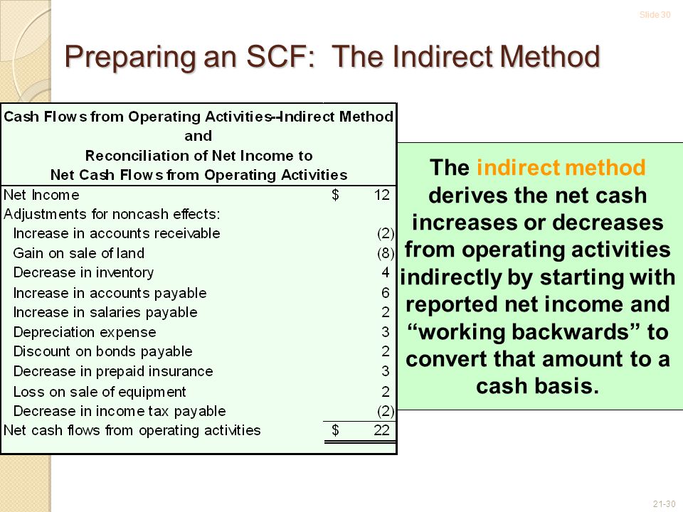 Slide Preparing an SCF: The Indirect Method The indirect method derives the net cash increases or decreases from operating activities indirectly by starting with reported net income and working backwards to convert that amount to a cash basis.