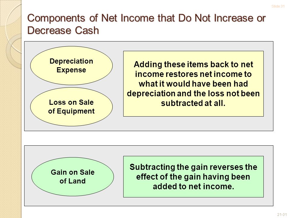 Slide Components of Net Income that Do Not Increase or Decrease Cash Depreciation Expense Loss on Sale of Equipment Adding these items back to net income restores net income to what it would have been had depreciation and the loss not been subtracted at all.