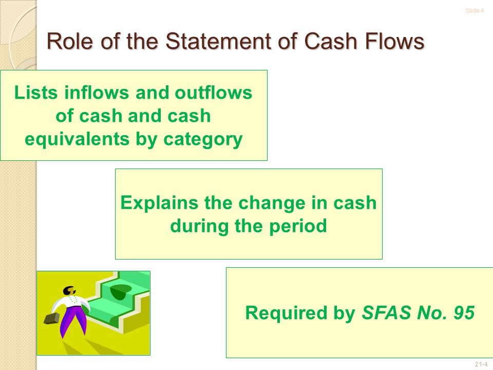 Slide Role of the Statement of Cash Flows Lists inflows and outflows of cash and cash equivalents by category Explains the change in cash during the period Required by SFAS No.
