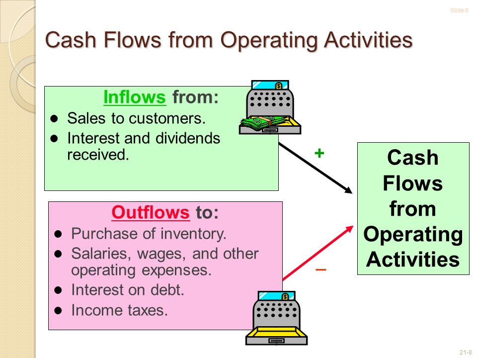 Slide Cash Flows from Operating Activities + Inflows from: Sales to customers.