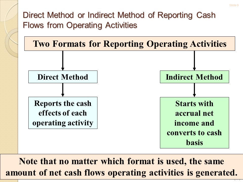 Slide Direct Method or Indirect Method of Reporting Cash Flows from Operating Activities Two Formats for Reporting Operating Activities Reports the cash effects of each operating activity Direct Method Starts with accrual net income and converts to cash basis Indirect Method Note that no matter which format is used, the same amount of net cash flows operating activities is generated.