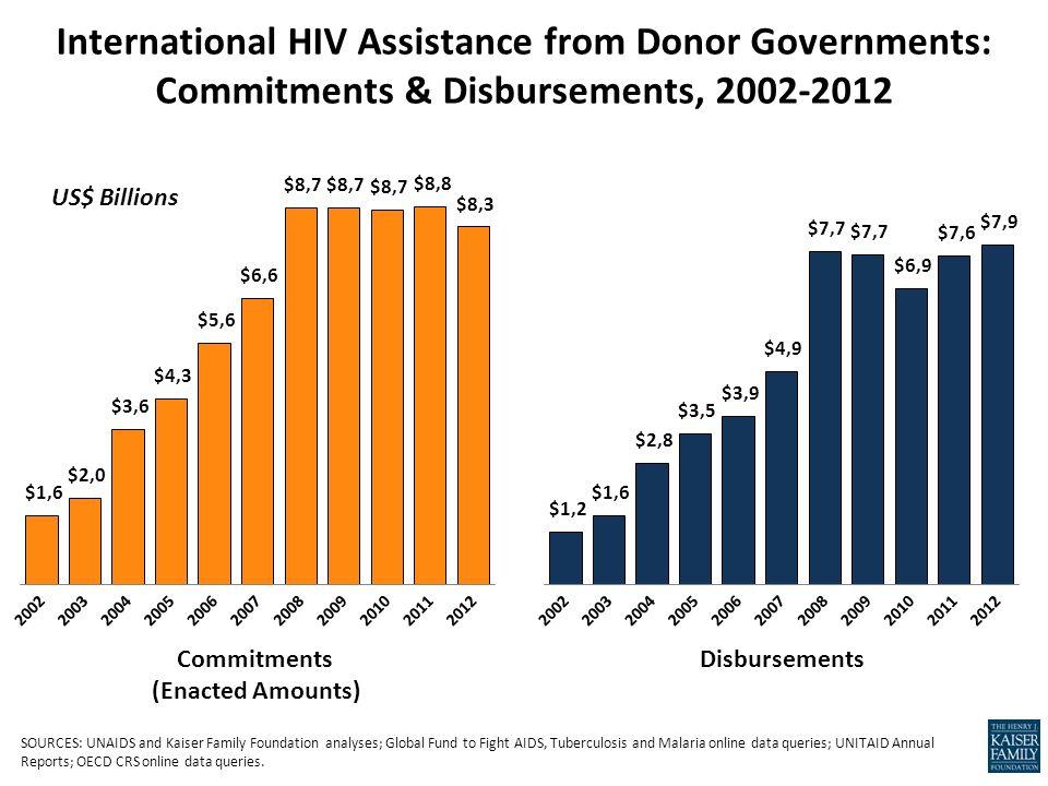 International HIV Assistance from Donor Governments: Commitments & Disbursements, US$ Billions Commitments (Enacted Amounts) Disbursements SOURCES: UNAIDS and Kaiser Family Foundation analyses; Global Fund to Fight AIDS, Tuberculosis and Malaria online data queries; UNITAID Annual Reports; OECD CRS online data queries.