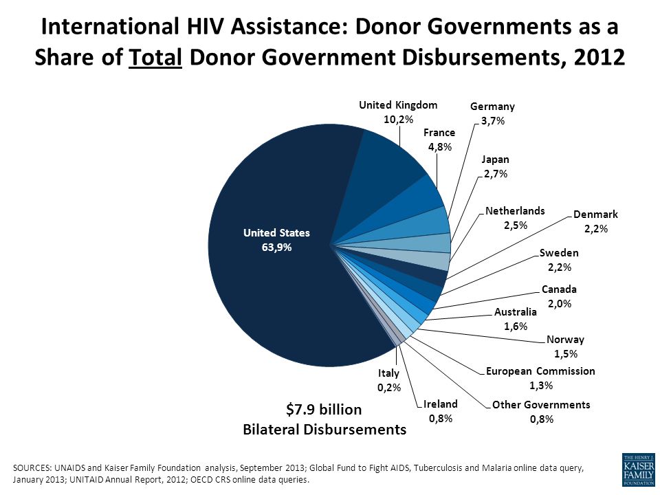 International HIV Assistance: Donor Governments as a Share of Total Donor Government Disbursements, 2012 $7.9 billion Bilateral Disbursements SOURCES: UNAIDS and Kaiser Family Foundation analysis, September 2013; Global Fund to Fight AIDS, Tuberculosis and Malaria online data query, January 2013; UNITAID Annual Report, 2012; OECD CRS online data queries.