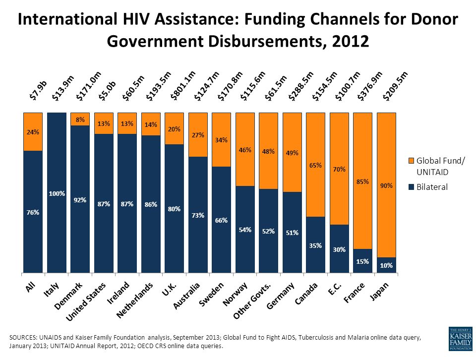 International HIV Assistance: Funding Channels for Donor Government Disbursements, 2012 $7.9b $13.9m $171.0m $193.5m $5.0b $60.5m $801.1m $124.7m$170.8m $115.6m $61.5m $288.5m $154.5m $100.7m $376.9m $209.5m SOURCES: UNAIDS and Kaiser Family Foundation analysis, September 2013; Global Fund to Fight AIDS, Tuberculosis and Malaria online data query, January 2013; UNITAID Annual Report, 2012; OECD CRS online data queries.