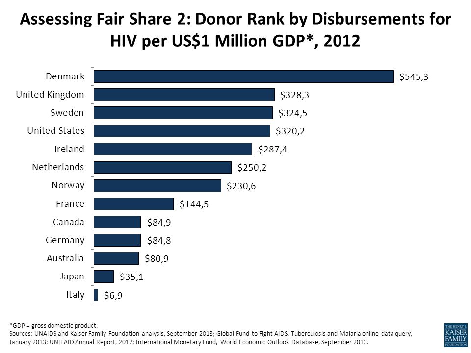 Assessing Fair Share 2: Donor Rank by Disbursements for HIV per US$1 Million GDP*, 2012 *GDP = gross domestic product.
