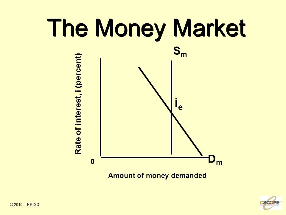 Rate of interest, i (percent) Amount of money demanded 0 DmDm ieie SmSm The Money Market © 2010, TESCCC