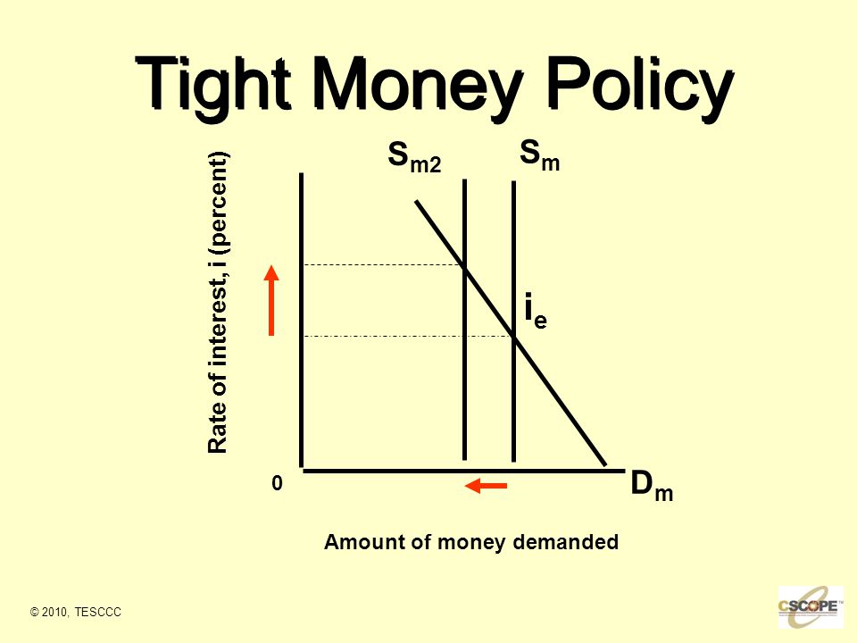 Rate of interest, i (percent) Amount of money demanded 0 DmDm ieie SmSm Tight Money Policy S m2 © 2010, TESCCC