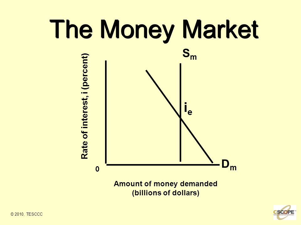 Rate of interest, i (percent) Amount of money demanded (billions of dollars) 0 DmDm ieie SmSm The Money Market © 2010, TESCCC