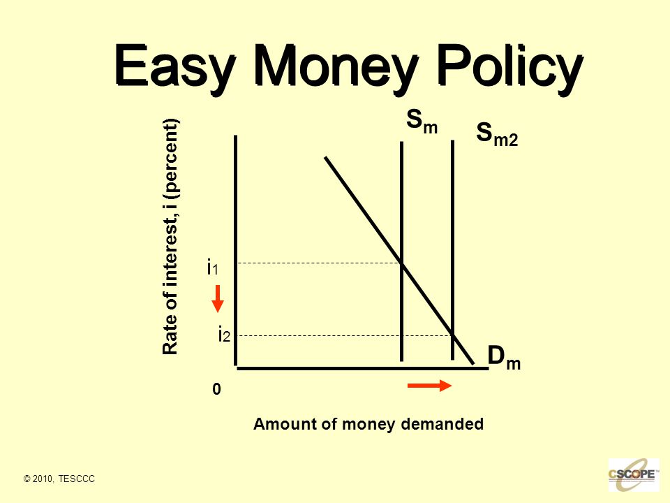 Rate of interest, i (percent) Amount of money demanded 0 DmDm SmSm Easy Money Policy S m2 i1i1 i2i2 © 2010, TESCCC