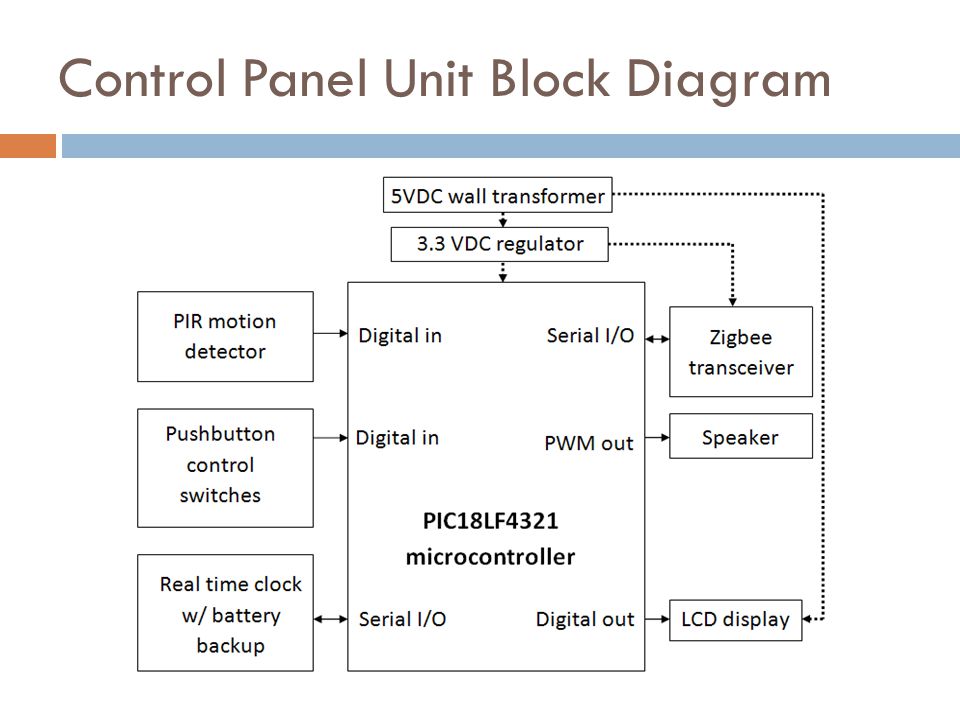 Control Panel Unit Block Diagram