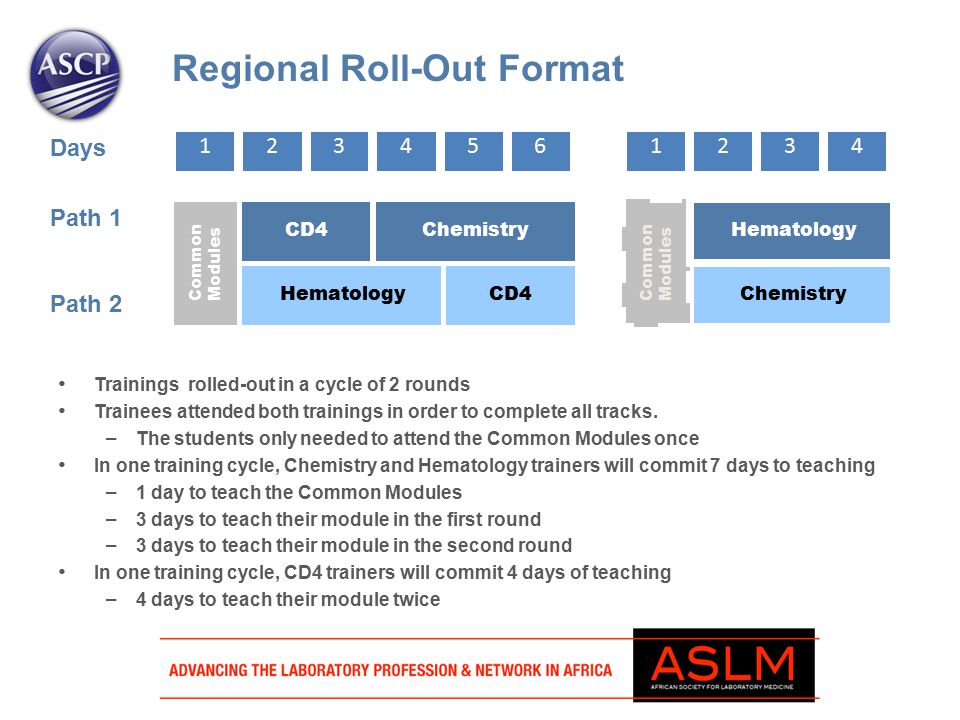 Hematology CD4 Common Modules CD4 Chemistry 4321 Common Modules Hematology Path 2 Trainings rolled-out in a cycle of 2 rounds Trainees attended both trainings in order to complete all tracks.