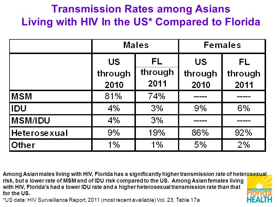 Transmission Rates among Asians Living with HIV In the US* Compared to Florida Among Asian males living with HIV, Florida has a significantly higher transmission rate of heterosexual risk, but a lower rate of MSM and of IDU risk compared to the US.