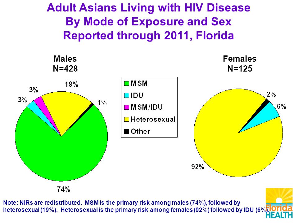 Males N=428 Females N=125 Adult Asians Living with HIV Disease By Mode of Exposure and Sex Reported through 2011, Florida Note: NIRs are redistributed.