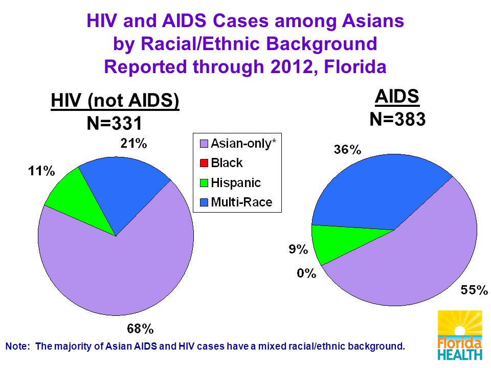 AIDS N=383 HIV (not AIDS) N=331 HIV and AIDS Cases among Asians by Racial/Ethnic Background Reported through 2012, Florida Note: The majority of Asian AIDS and HIV cases have a mixed racial/ethnic background.