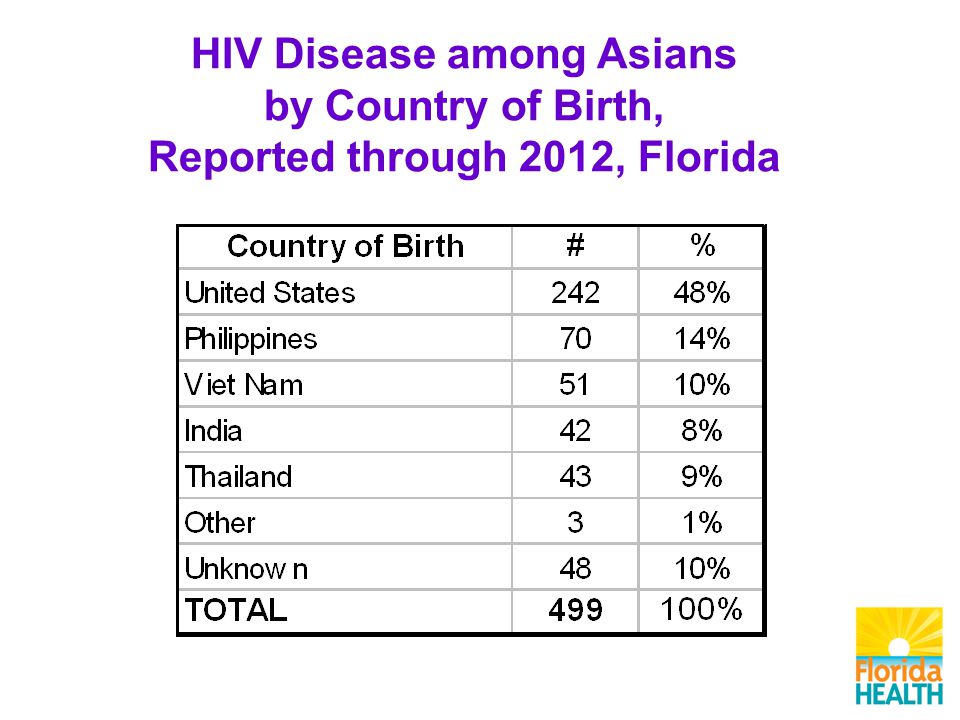HIV Disease among Asians by Country of Birth, Reported through 2012, Florida